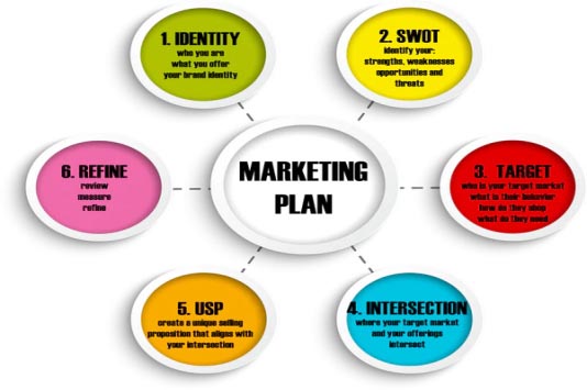 Finally Learn to Write That Marketing Plan