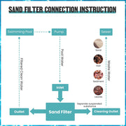 TheDisplayOutlet 3/4 HP Spa & Pool Pump & 16" Sand Filter Above Ground Image